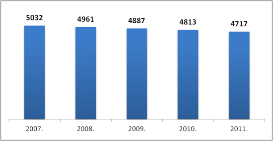Iedzīvotāju skaita izmaiņas Dundagas novadā 2007.--2011. (uz gada sākumu). Avots: Pilsonības un migrācijas lietu pārvalde.